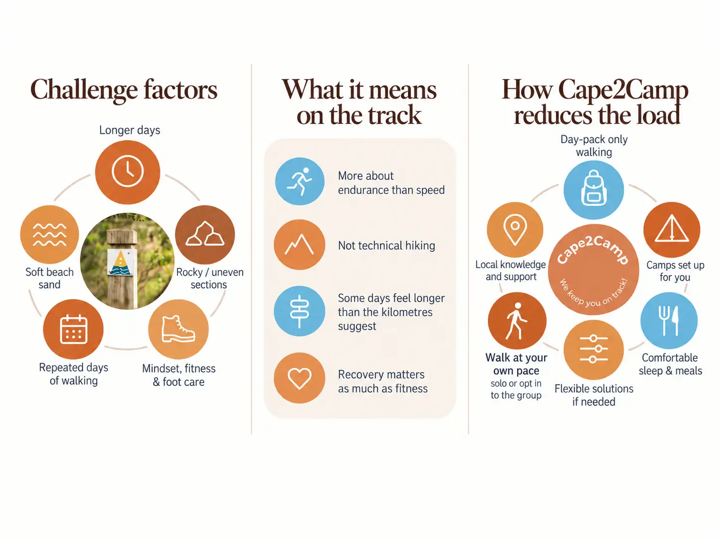 The Cape2Camp perspective: where the challenge really sits
