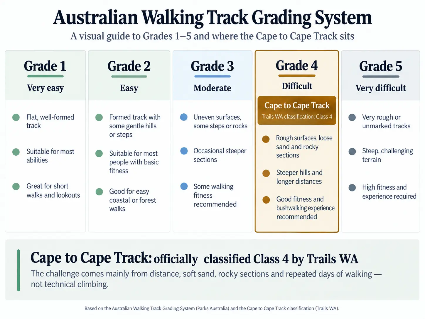 Understanding the five official walking track grades
